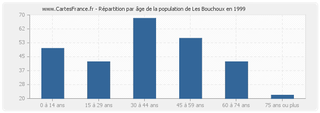 Répartition par âge de la population de Les Bouchoux en 1999